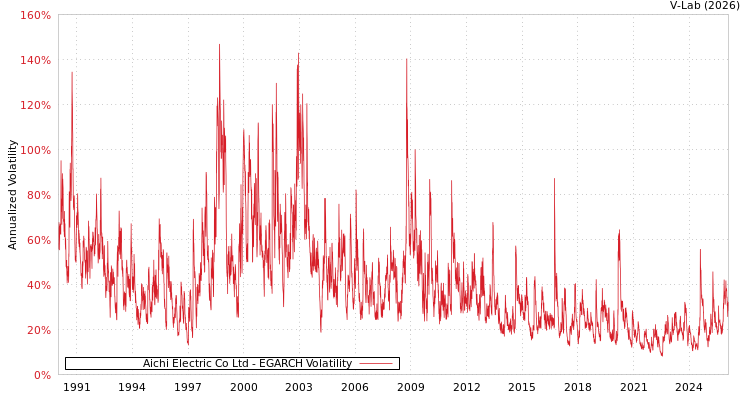 graph of Aichi Electric Co Ltd EGARCH