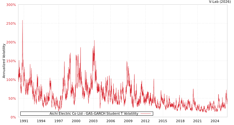 graph of Aichi Electric Co Ltd GAS-GARCH-T