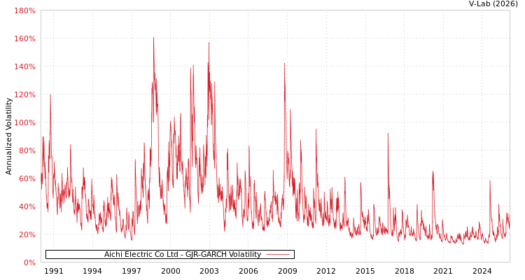 graph of Aichi Electric Co Ltd GJR-GARCH