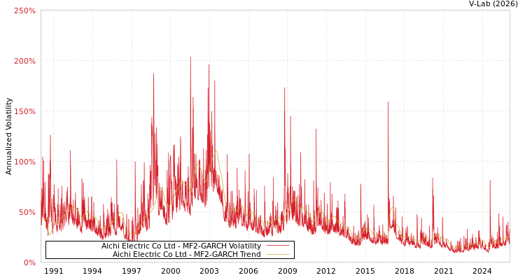 graph of Aichi Electric Co Ltd MF2-GARCH