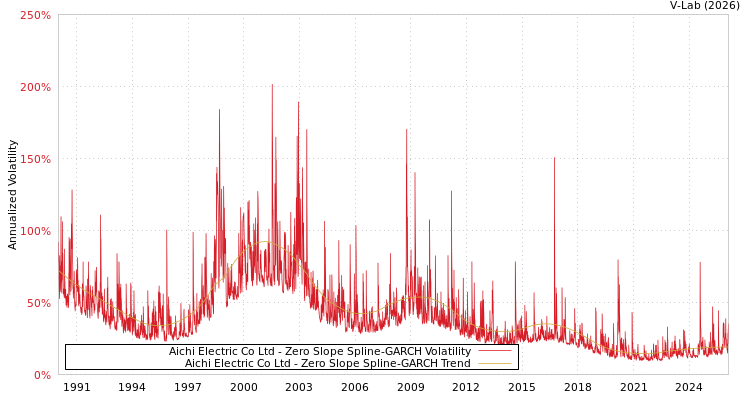 graph of Aichi Electric Co Ltd S0GARCH