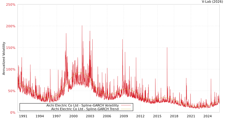 graph of Aichi Electric Co Ltd SGARCH