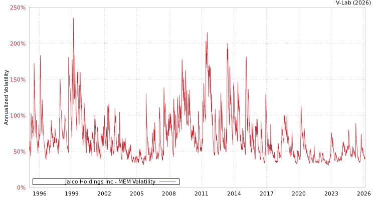 graph of Jalco Holdings Inc MEM