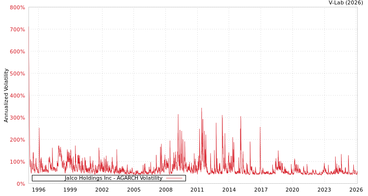 graph of Jalco Holdings Inc AGARCH