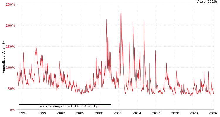 graph of Jalco Holdings Inc APARCH