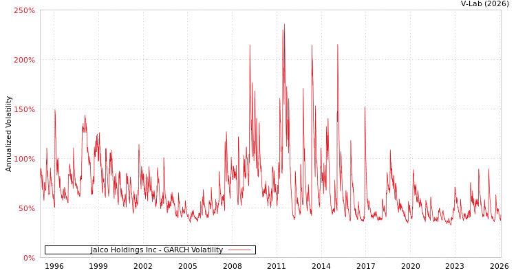 graph of Jalco Holdings Inc GARCH