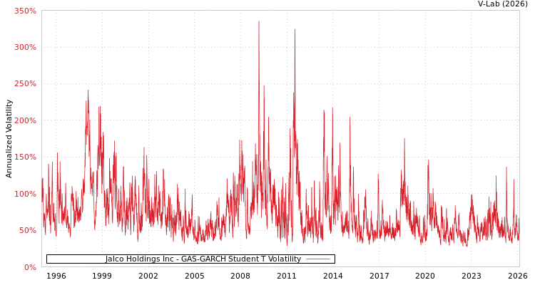 graph of Jalco Holdings Inc GAS-GARCH-T