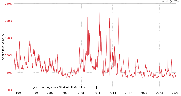 graph of Jalco Holdings Inc GJR-GARCH