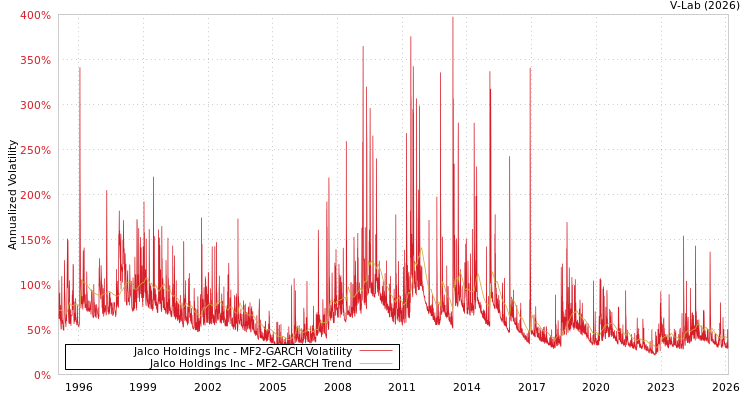 graph of Jalco Holdings Inc MF2-GARCH