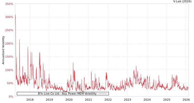 graph of B'In Live Co Ltd APMEM