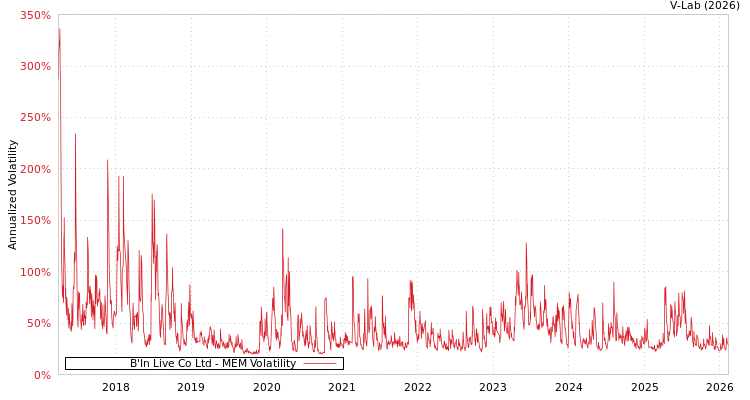 graph of B'In Live Co Ltd MEM