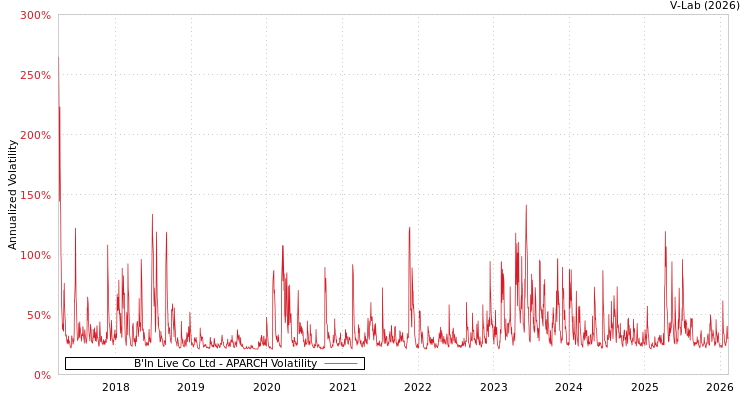 graph of B'In Live Co Ltd APARCH