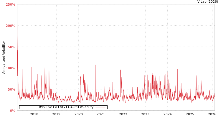 graph of B'In Live Co Ltd EGARCH