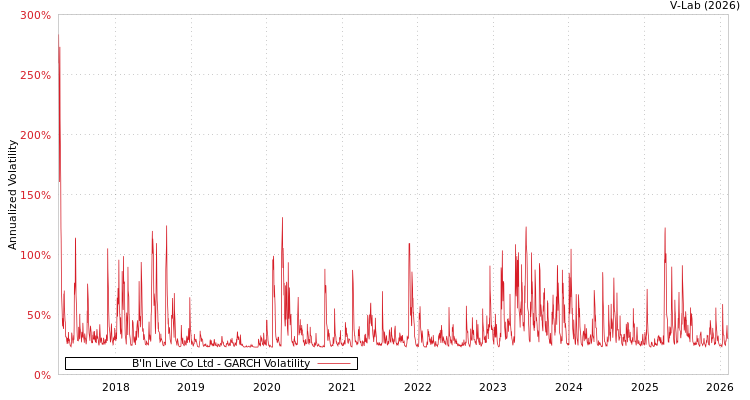 graph of B'In Live Co Ltd GARCH