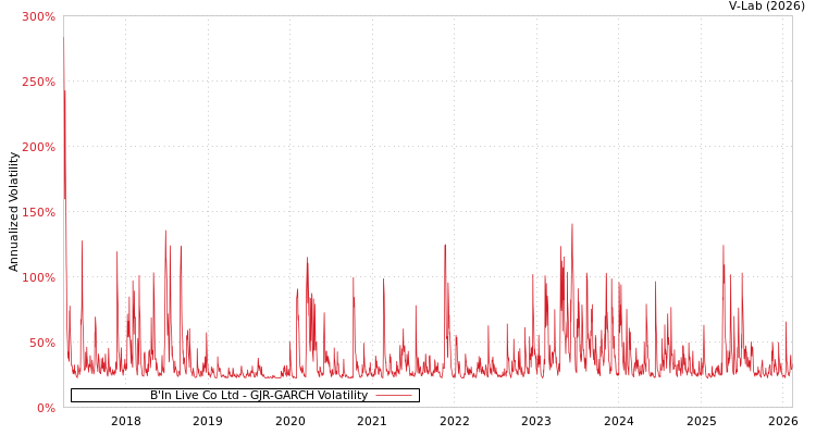 graph of B'In Live Co Ltd GJR-GARCH
