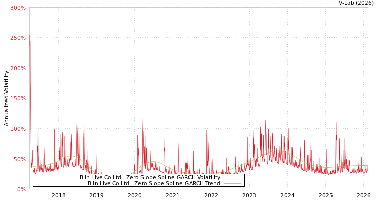 graph of B'In Live Co Ltd S0GARCH