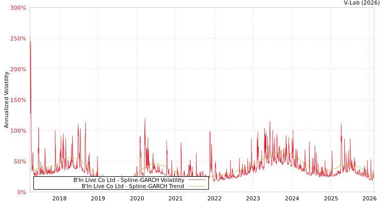 graph of B'In Live Co Ltd SGARCH