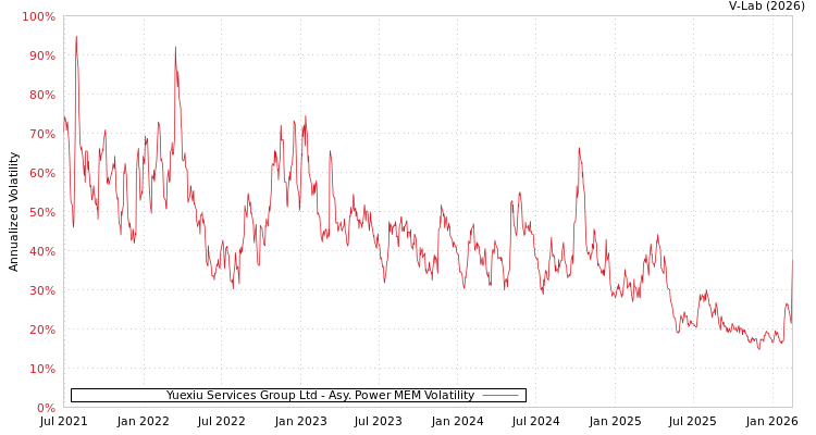 graph of Yuexiu Services Group Ltd APMEM