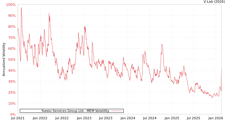 graph of Yuexiu Services Group Ltd MEM