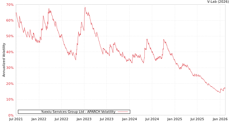 graph of Yuexiu Services Group Ltd APARCH