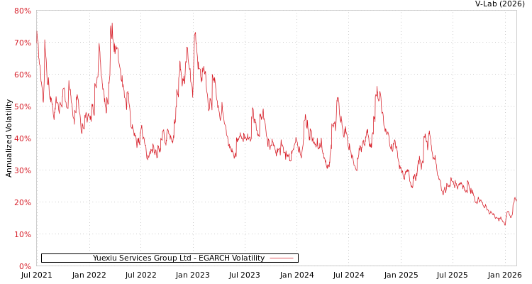 graph of Yuexiu Services Group Ltd EGARCH