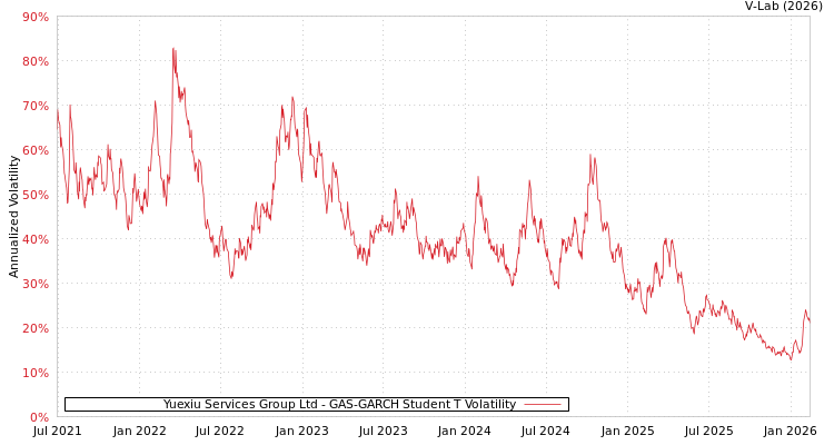 graph of Yuexiu Services Group Ltd GAS-GARCH-T