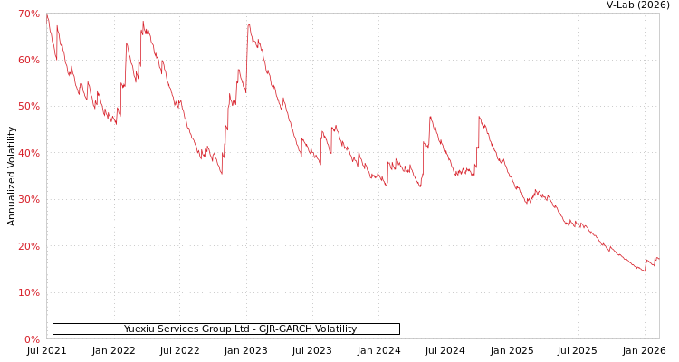 graph of Yuexiu Services Group Ltd GJR-GARCH