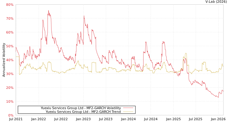 graph of Yuexiu Services Group Ltd MF2-GARCH