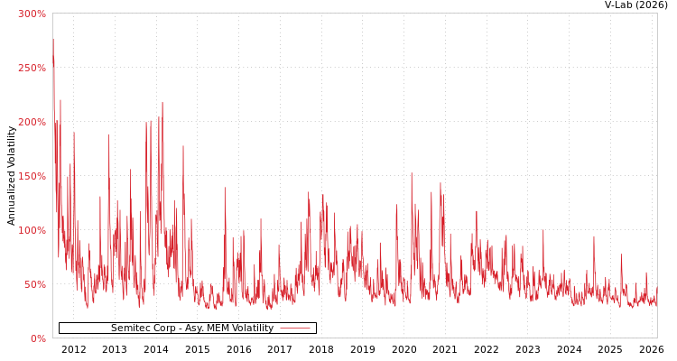 graph of Semitec Corp AMEM