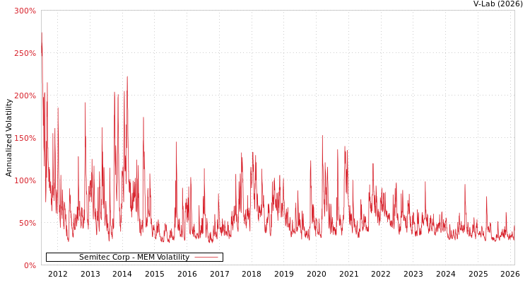 graph of Semitec Corp MEM