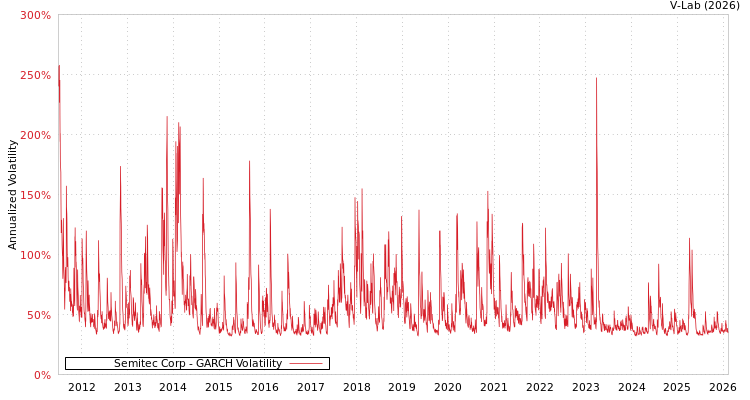 graph of Semitec Corp GARCH