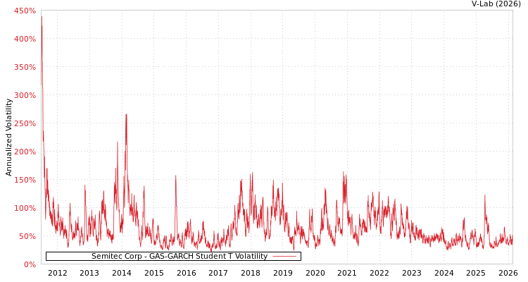 graph of Semitec Corp GAS-GARCH-T