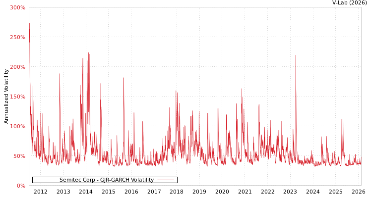 graph of Semitec Corp GJR-GARCH