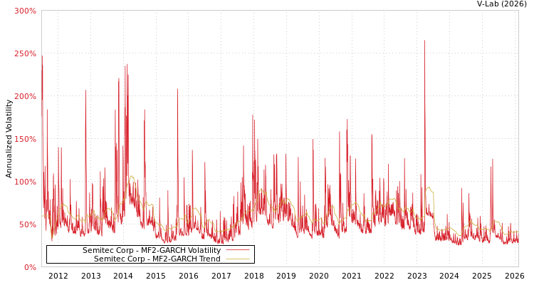 graph of Semitec Corp MF2-GARCH