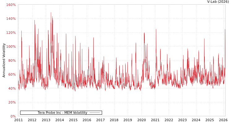 graph of Tera Probe Inc MEM
