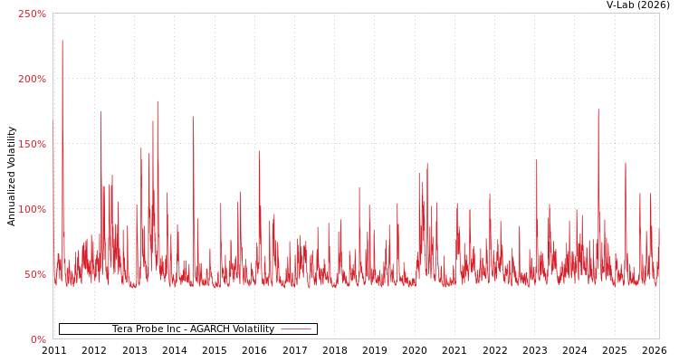 graph of Tera Probe Inc AGARCH