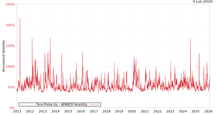 graph of Tera Probe Inc APARCH