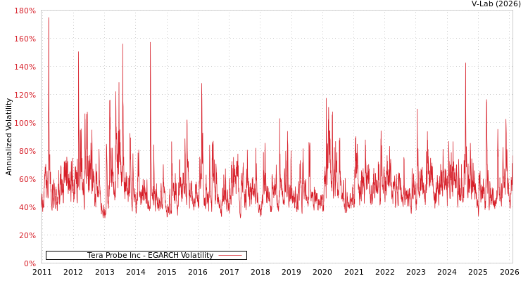 graph of Tera Probe Inc EGARCH