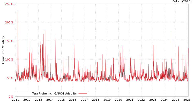 graph of Tera Probe Inc GARCH
