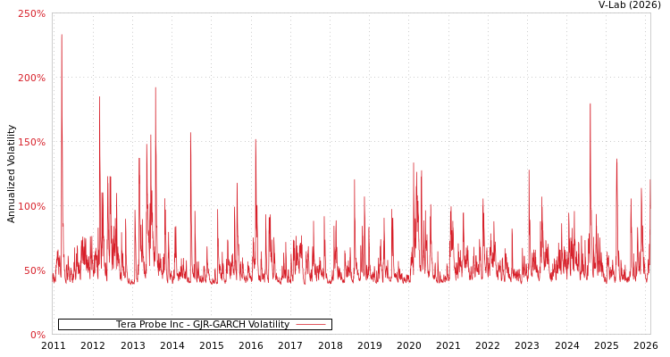 graph of Tera Probe Inc GJR-GARCH