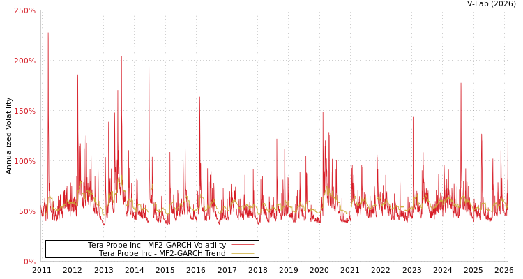 graph of Tera Probe Inc MF2-GARCH