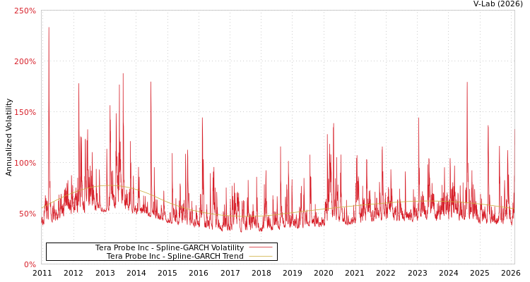 graph of Tera Probe Inc SGARCH