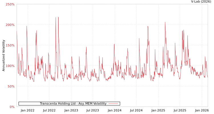 graph of Transcenta Holding Ltd AMEM