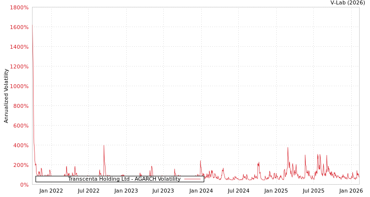 graph of Transcenta Holding Ltd AGARCH