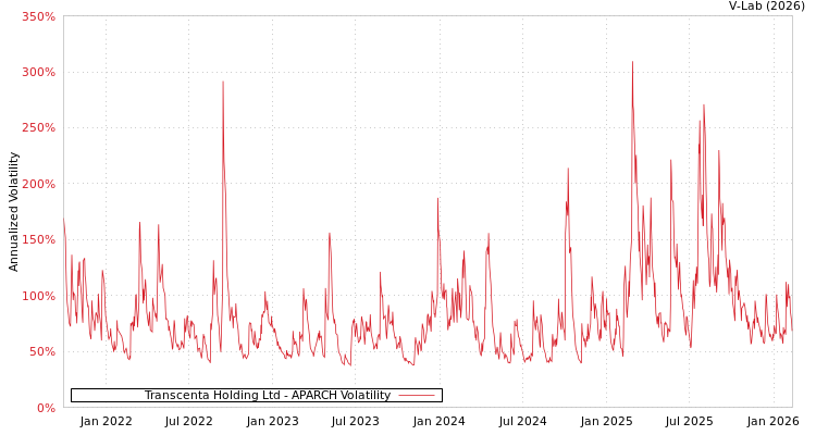 graph of Transcenta Holding Ltd APARCH