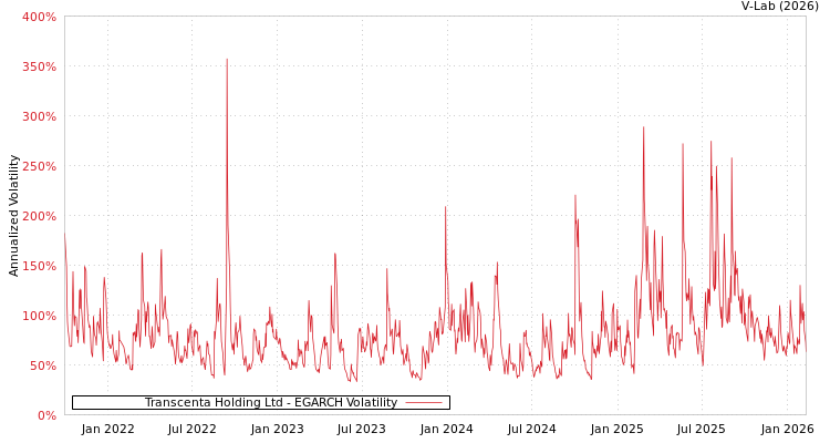 graph of Transcenta Holding Ltd EGARCH