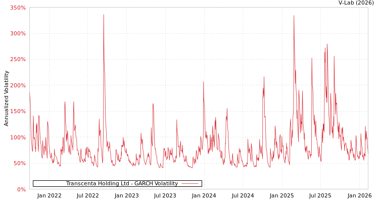 graph of Transcenta Holding Ltd GARCH