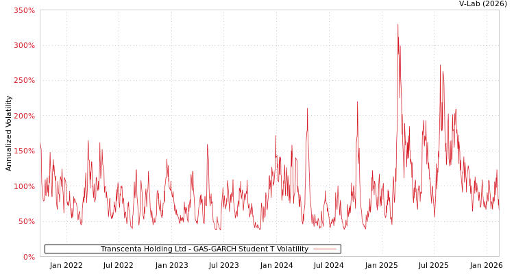 graph of Transcenta Holding Ltd GAS-GARCH-T
