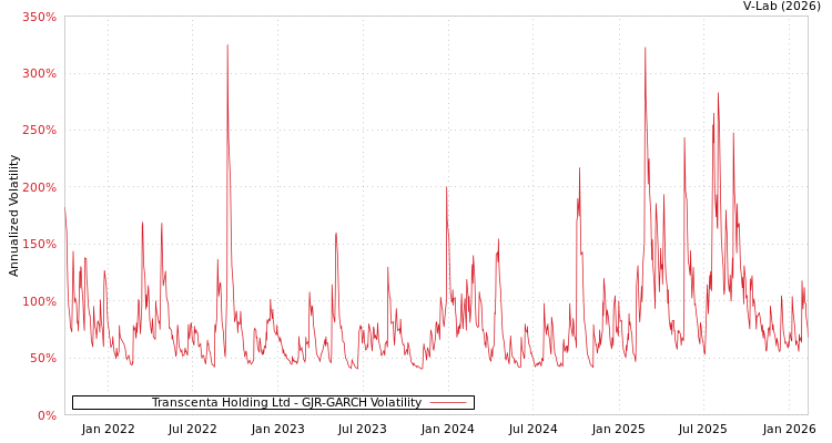 graph of Transcenta Holding Ltd GJR-GARCH