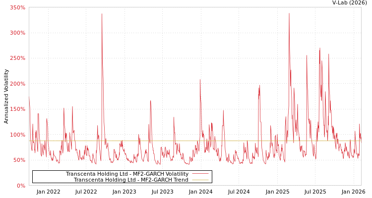 graph of Transcenta Holding Ltd MF2-GARCH